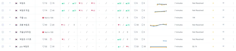 8월 7일 백링크 키워드 순위 변동 사항