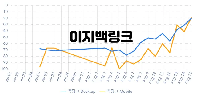 이지백링크 '백링크' 키워드 순위 상승 내역