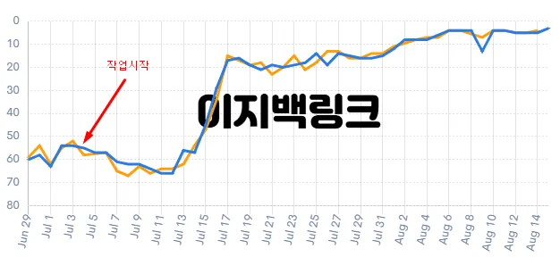 키워드 검색 순위 추적