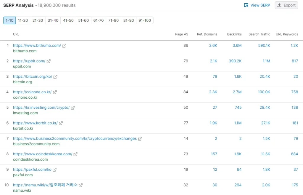 Semrush에서 제공하는 '비트코인 사이트' 1 페이지 노출중인 사이트 백링크 요약