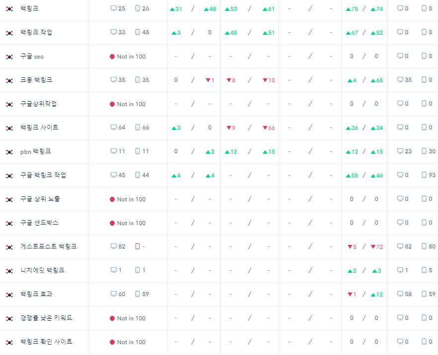 8월 13일 백링크 순위 추적