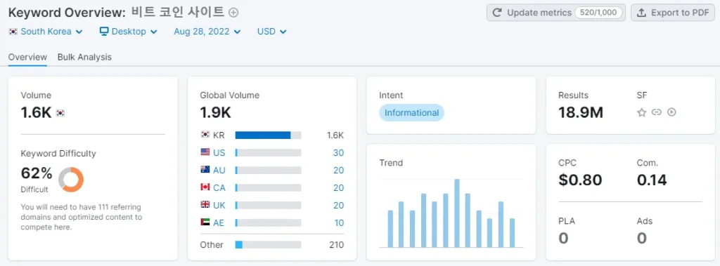 Semrush 비트코인 사이트 키워드 경쟁률