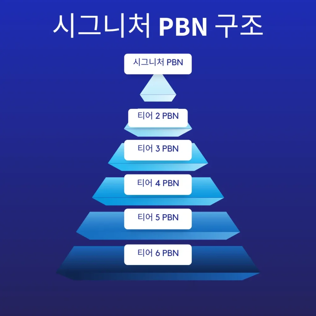 시그니처 PBN 대략적인 구조