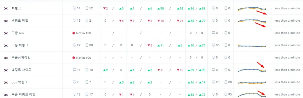 22년 9월 3일 이지백링크 키워드 순위 변동 사항